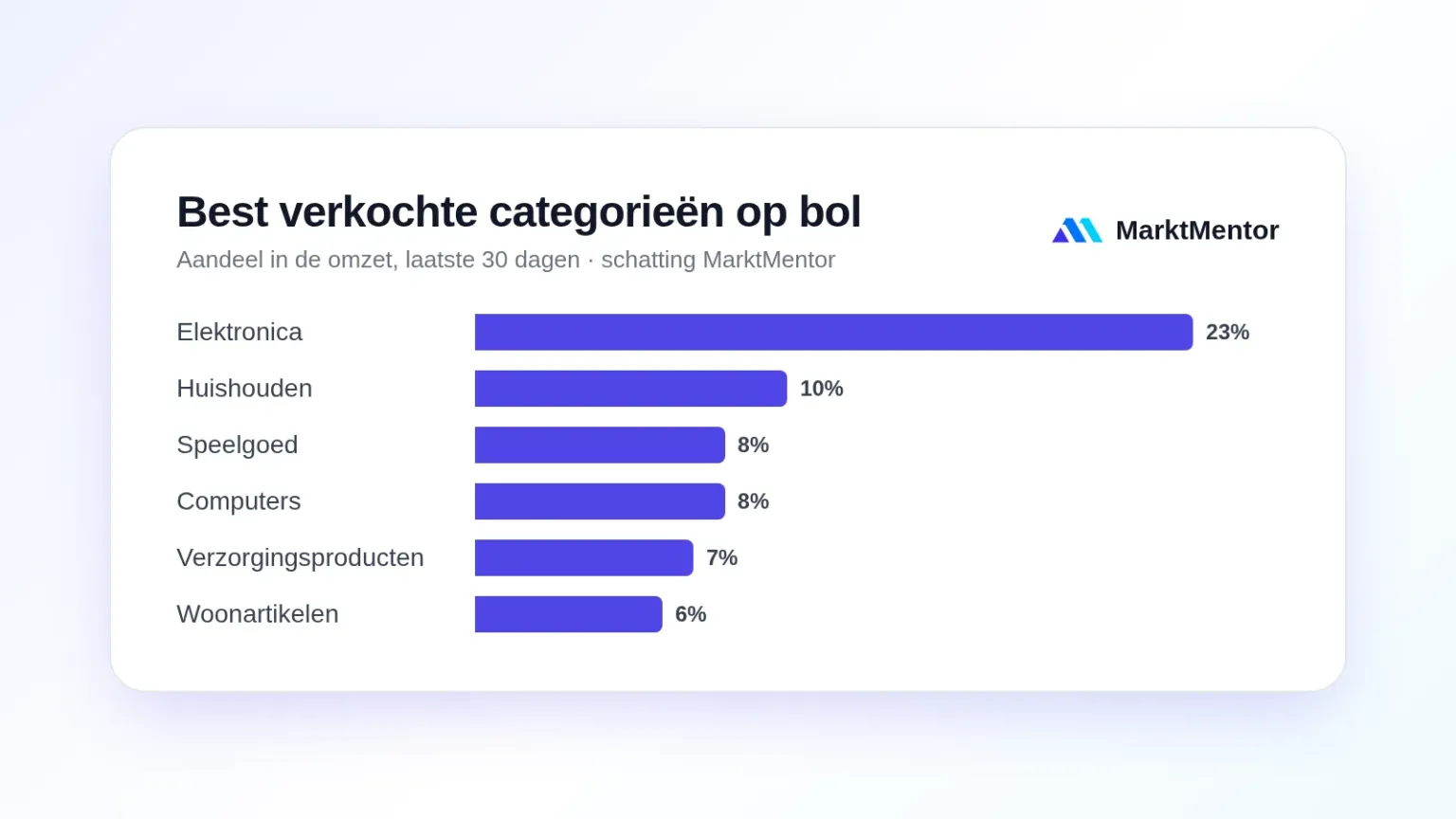 Wat zijn de best verkochte producten op bol in 2026?