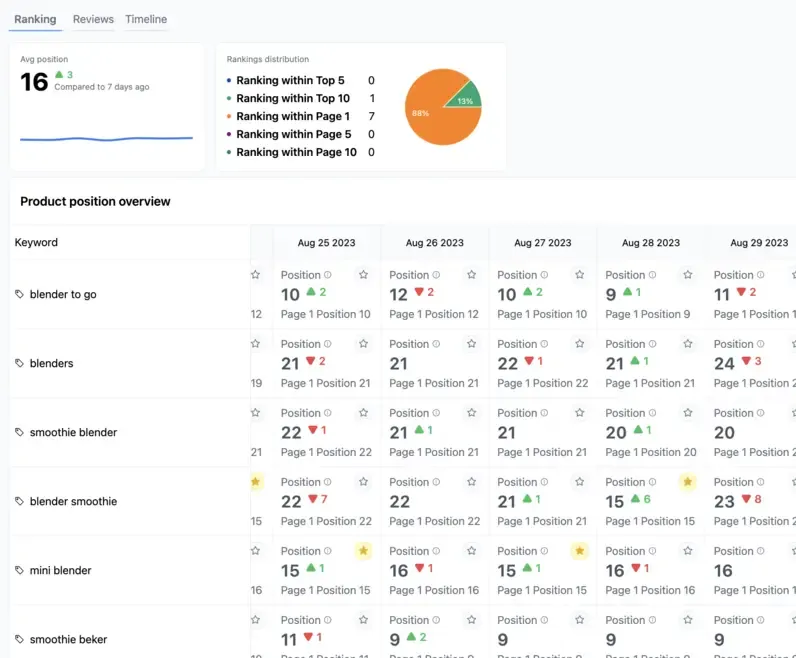 De Rank tracker van Bollify
